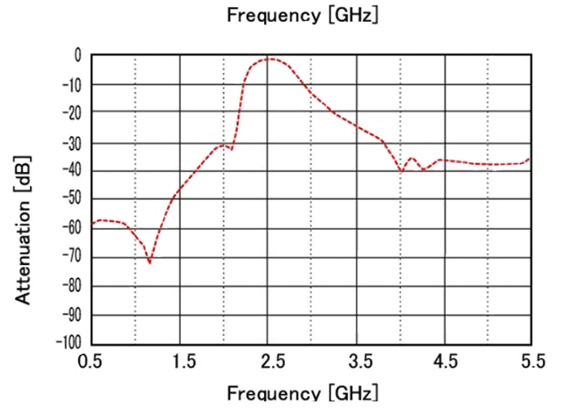 Attenuation and pass-band characteristics